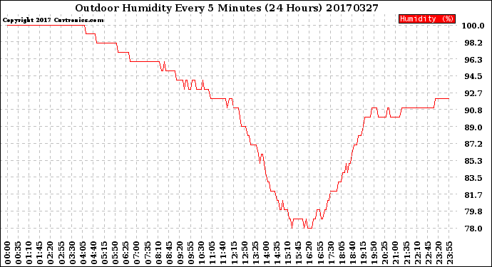 Milwaukee Weather Outdoor Humidity<br>Every 5 Minutes<br>(24 Hours)