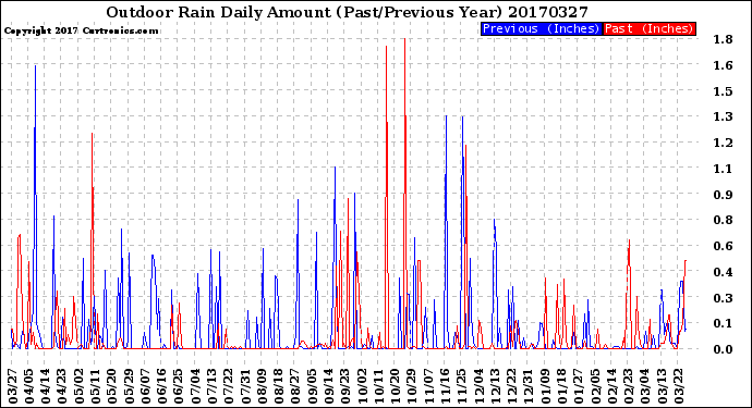 Milwaukee Weather Outdoor Rain<br>Daily Amount<br>(Past/Previous Year)