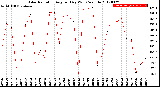 Milwaukee Weather Solar Radiation<br>Avg per Day W/m2/minute