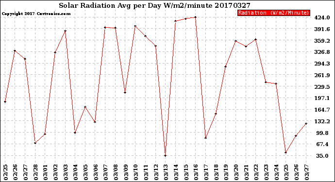 Milwaukee Weather Solar Radiation<br>Avg per Day W/m2/minute