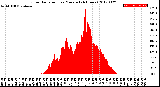 Milwaukee Weather Solar Radiation<br>per Minute<br>(24 Hours)