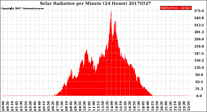 Milwaukee Weather Solar Radiation<br>per Minute<br>(24 Hours)