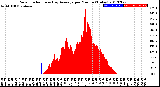 Milwaukee Weather Solar Radiation<br>& Day Average<br>per Minute<br>(Today)