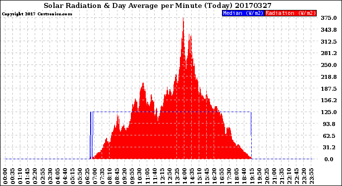 Milwaukee Weather Solar Radiation<br>& Day Average<br>per Minute<br>(Today)