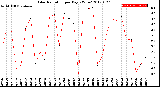 Milwaukee Weather Solar Radiation<br>per Day KW/m2