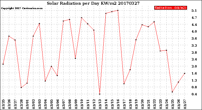 Milwaukee Weather Solar Radiation<br>per Day KW/m2