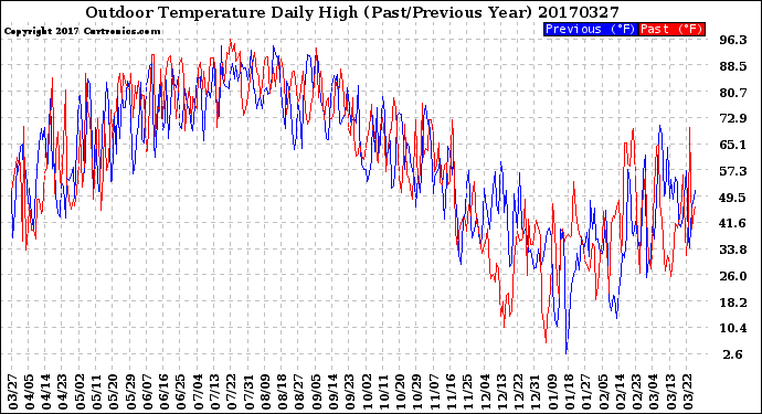 Milwaukee Weather Outdoor Temperature<br>Daily High<br>(Past/Previous Year)