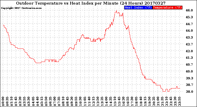 Milwaukee Weather Outdoor Temperature<br>vs Heat Index<br>per Minute<br>(24 Hours)