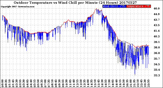 Milwaukee Weather Outdoor Temperature<br>vs Wind Chill<br>per Minute<br>(24 Hours)