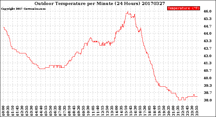 Milwaukee Weather Outdoor Temperature<br>per Minute<br>(24 Hours)