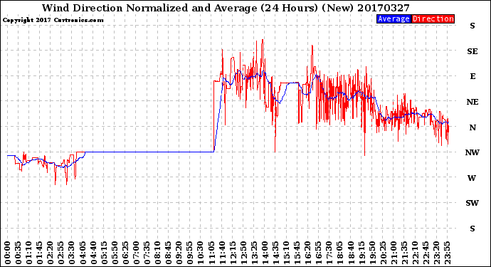 Milwaukee Weather Wind Direction<br>Normalized and Average<br>(24 Hours) (New)