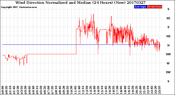 Milwaukee Weather Wind Direction<br>Normalized and Median<br>(24 Hours) (New)