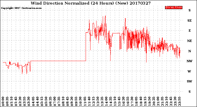 Milwaukee Weather Wind Direction<br>Normalized<br>(24 Hours) (New)