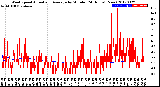 Milwaukee Weather Wind Speed<br>Actual and Average<br>by Minute<br>(24 Hours) (New)