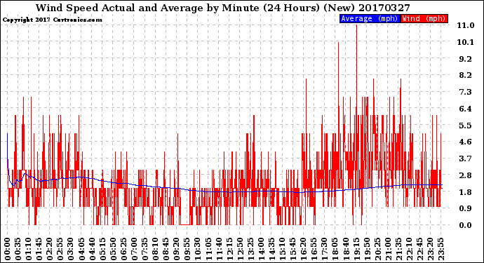 Milwaukee Weather Wind Speed<br>Actual and Average<br>by Minute<br>(24 Hours) (New)