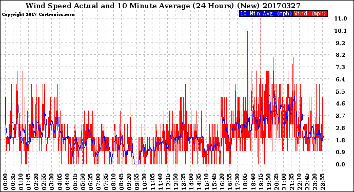 Milwaukee Weather Wind Speed<br>Actual and 10 Minute<br>Average<br>(24 Hours) (New)