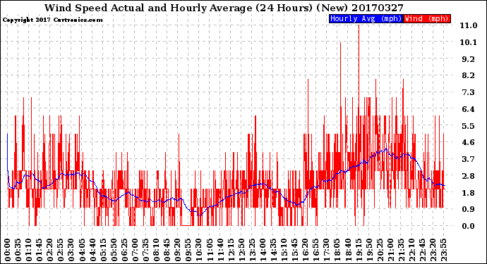 Milwaukee Weather Wind Speed<br>Actual and Hourly<br>Average<br>(24 Hours) (New)