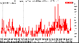 Milwaukee Weather Wind Speed<br>by Minute<br>(24 Hours) (New)