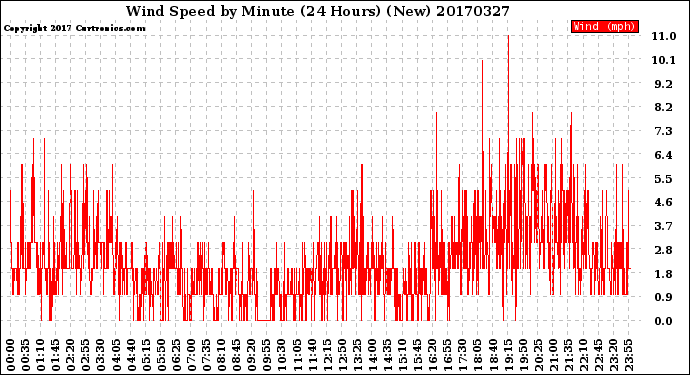 Milwaukee Weather Wind Speed<br>by Minute<br>(24 Hours) (New)