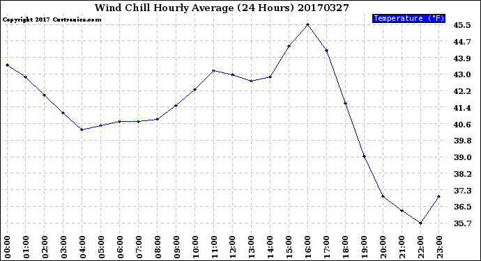 Milwaukee Weather Wind Chill<br>Hourly Average<br>(24 Hours)