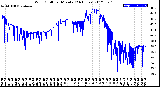 Milwaukee Weather Wind Chill<br>per Minute<br>(24 Hours)