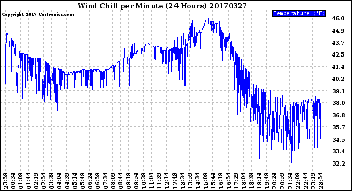 Milwaukee Weather Wind Chill<br>per Minute<br>(24 Hours)