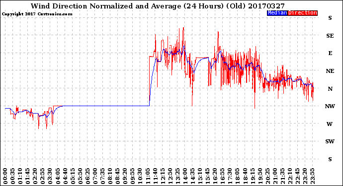 Milwaukee Weather Wind Direction<br>Normalized and Average<br>(24 Hours) (Old)