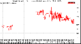 Milwaukee Weather Wind Direction<br>Normalized<br>(24 Hours) (Old)