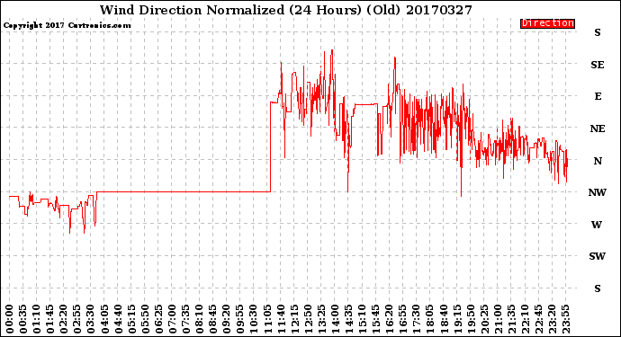 Milwaukee Weather Wind Direction<br>Normalized<br>(24 Hours) (Old)