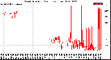 Milwaukee Weather Wind Direction<br>(24 Hours) (Raw)