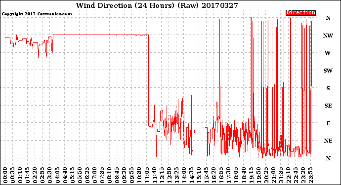 Milwaukee Weather Wind Direction<br>(24 Hours) (Raw)