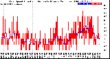 Milwaukee Weather Wind Speed<br>Actual and Median<br>by Minute<br>(24 Hours) (Old)