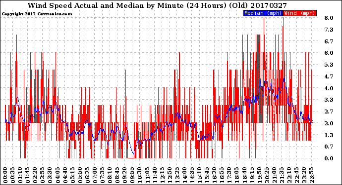 Milwaukee Weather Wind Speed<br>Actual and Median<br>by Minute<br>(24 Hours) (Old)