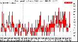 Milwaukee Weather Wind Speed<br>by Minute<br>(24 Hours) (Old)