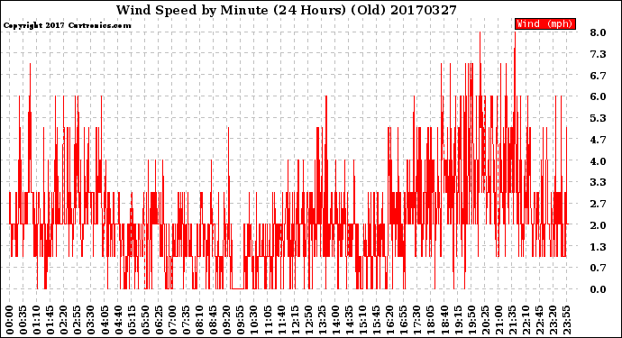 Milwaukee Weather Wind Speed<br>by Minute<br>(24 Hours) (Old)