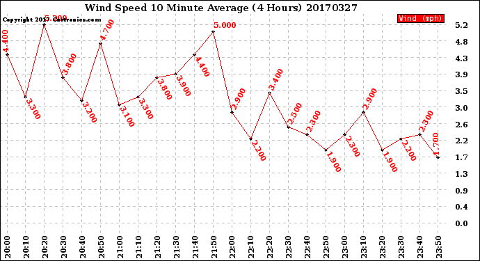 Milwaukee Weather Wind Speed<br>10 Minute Average<br>(4 Hours)