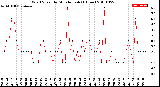 Milwaukee Weather Wind Speed<br>by Minute mph<br>(1 Hour)