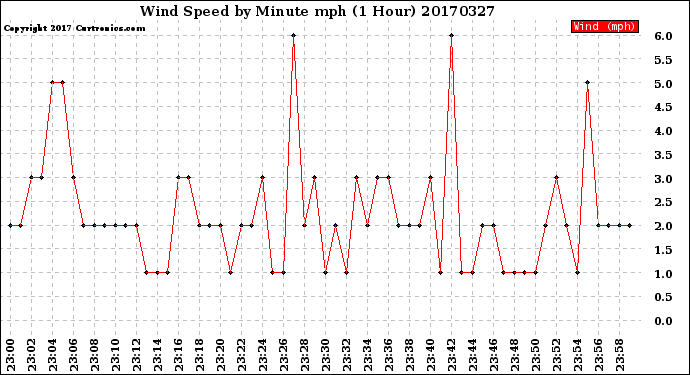 Milwaukee Weather Wind Speed<br>by Minute mph<br>(1 Hour)