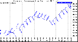 Milwaukee Weather Barometric Pressure<br>per Hour<br>(24 Hours)