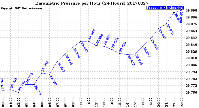 Milwaukee Weather Barometric Pressure<br>per Hour<br>(24 Hours)