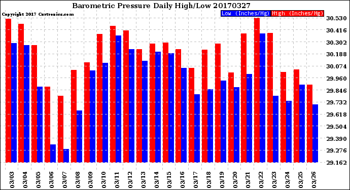 Milwaukee Weather Barometric Pressure<br>Daily High/Low