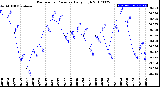 Milwaukee Weather Barometric Pressure<br>Daily High