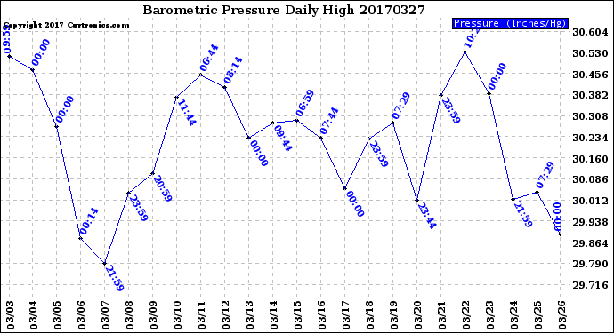 Milwaukee Weather Barometric Pressure<br>Daily High