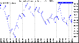 Milwaukee Weather Barometric Pressure<br>Daily Low