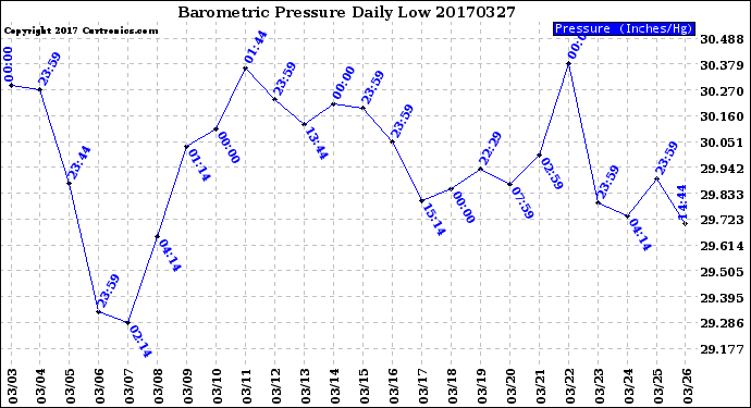 Milwaukee Weather Barometric Pressure<br>Daily Low