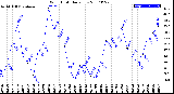 Milwaukee Weather Wind Chill<br>Daily Low