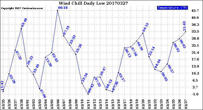 Milwaukee Weather Wind Chill<br>Daily Low