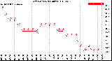 Milwaukee Weather Dew Point<br>(24 Hours)