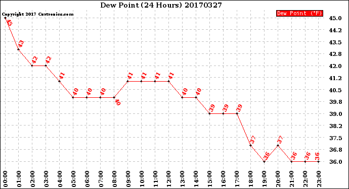 Milwaukee Weather Dew Point<br>(24 Hours)