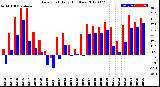 Milwaukee Weather Dew Point<br>Daily High/Low